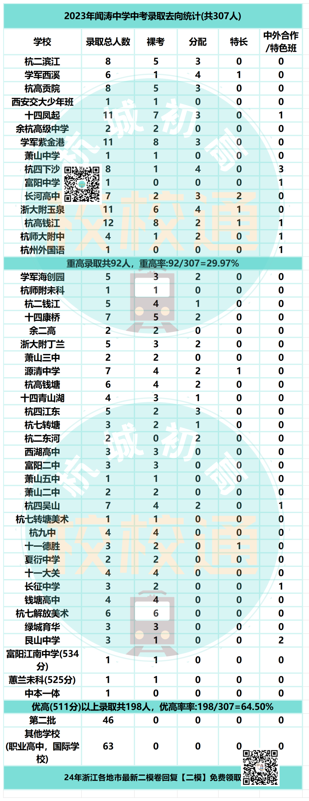 中考数据大汇总!内附杭州44所初中学校重高、优高、分配生、裸考等详细数据! 第6张