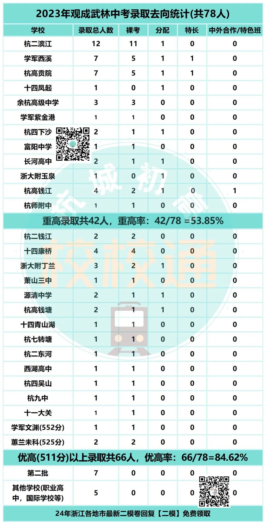 中考数据大汇总!内附杭州44所初中学校重高、优高、分配生、裸考等详细数据! 第22张