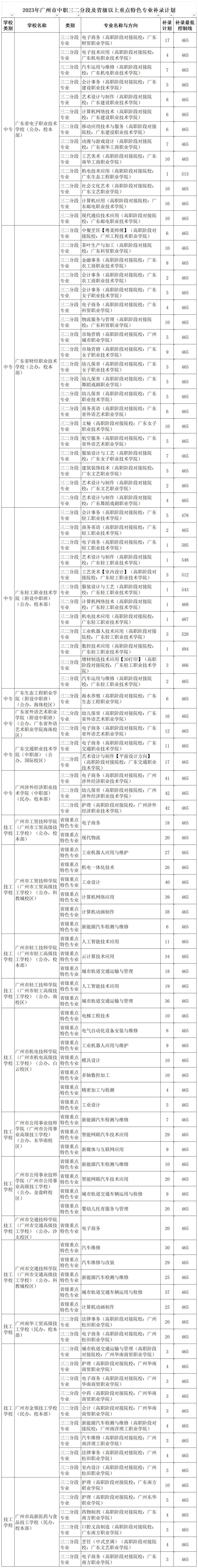 广州中考 | 补录那些数据~ 第19张