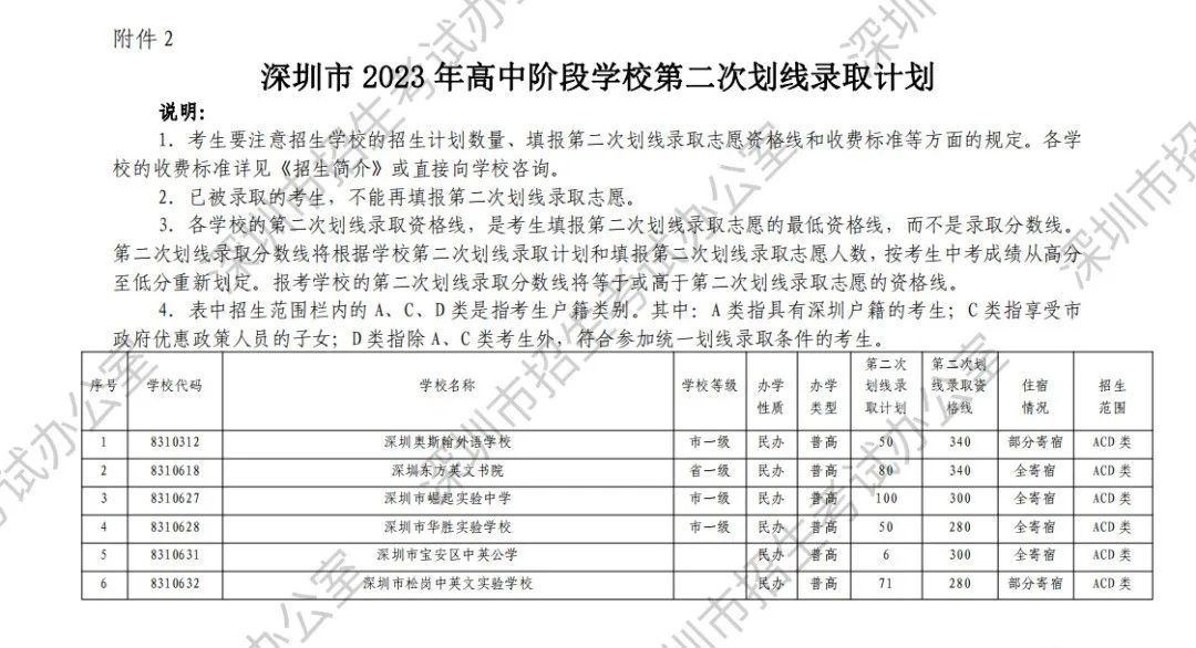 12个中考志愿均未被录取,还有哪些途径读高中? 第2张