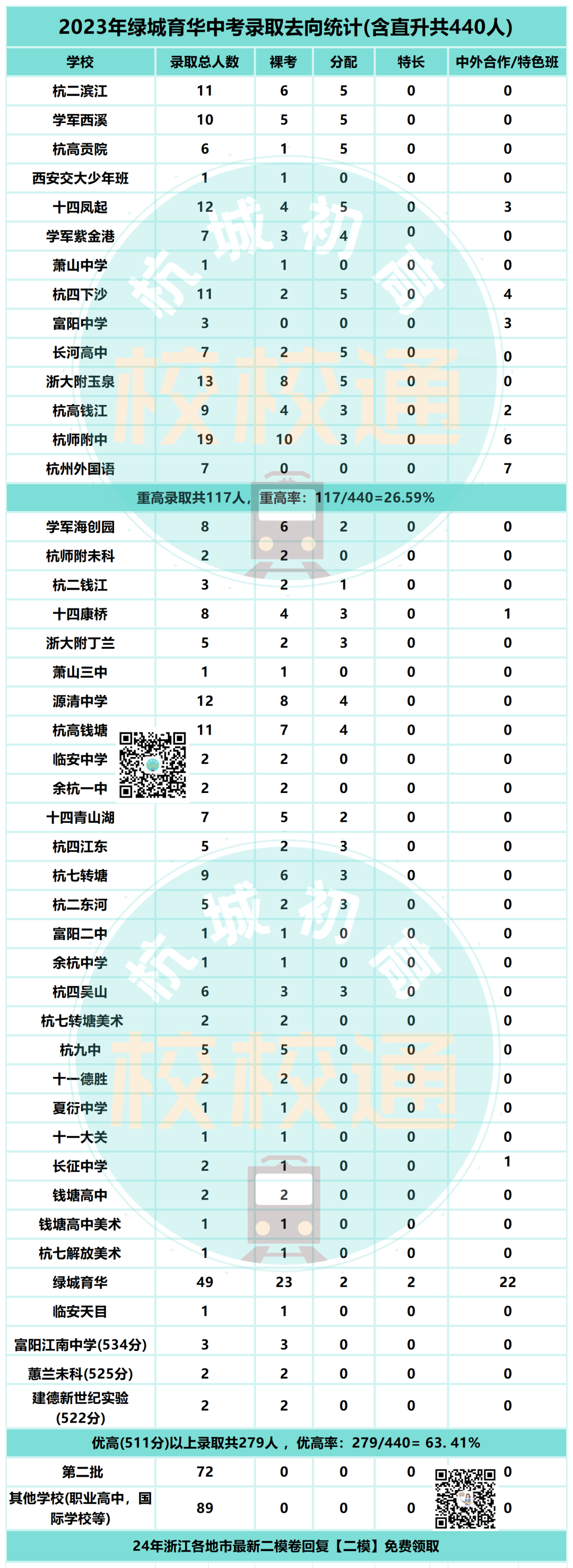 中考数据大汇总!内附杭州44所初中学校重高、优高、分配生、裸考等详细数据! 第16张