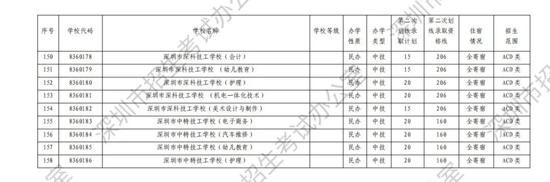 12个中考志愿均未被录取,还有哪些途径读高中? 第11张