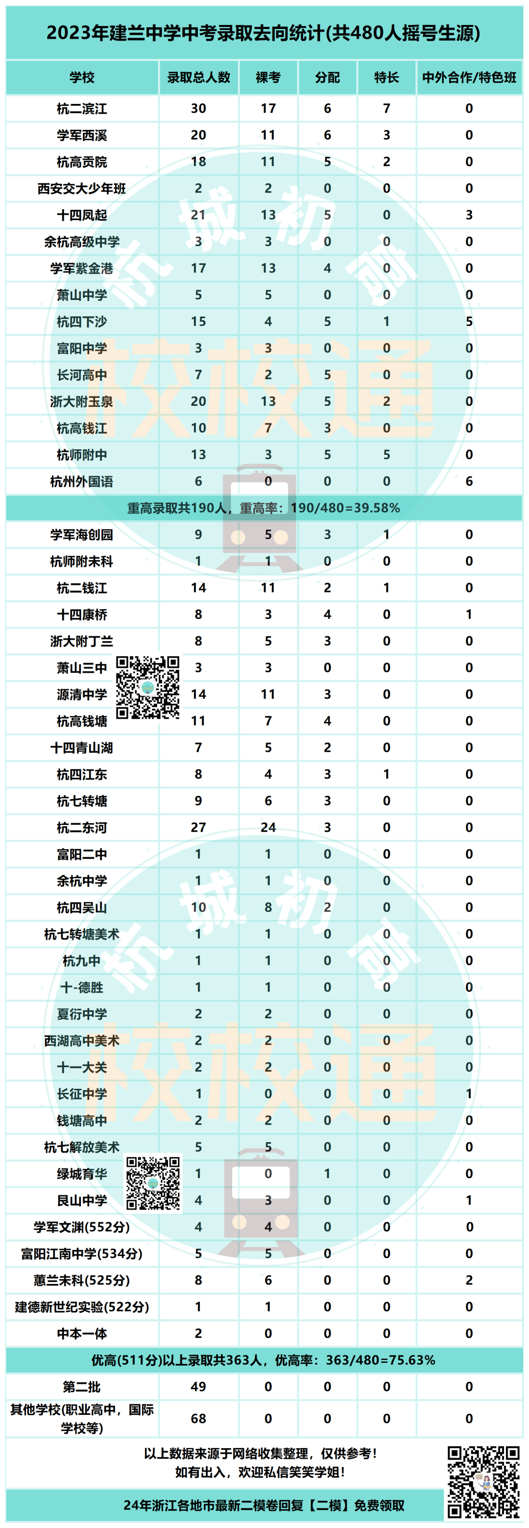 中考数据大汇总!内附杭州44所初中学校重高、优高、分配生、裸考等详细数据! 第31张