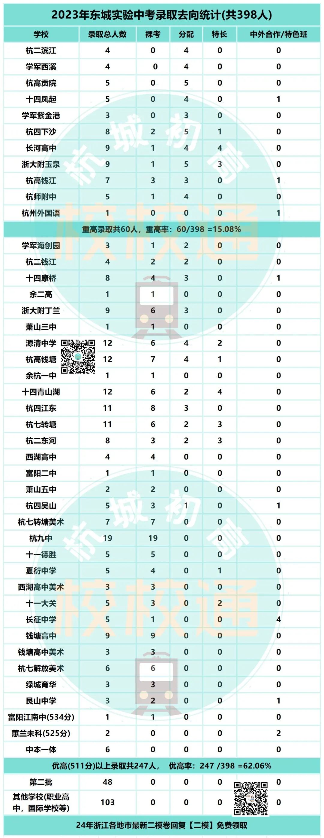 中考数据大汇总!内附杭州44所初中学校重高、优高、分配生、裸考等详细数据! 第39张