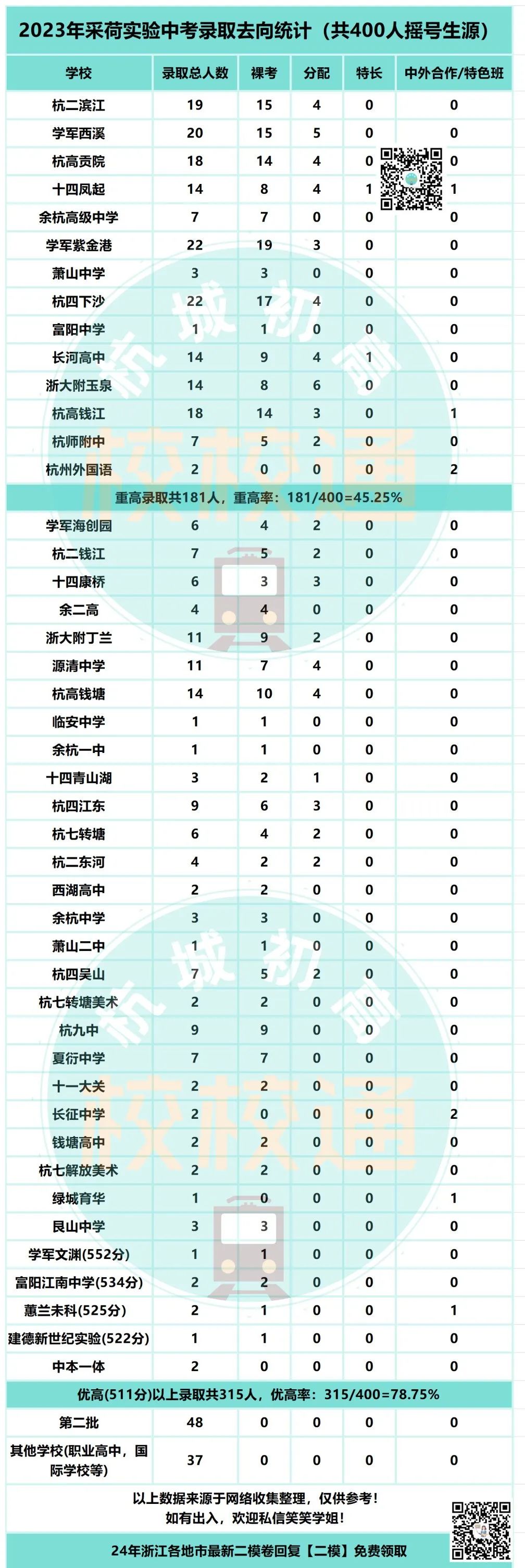 中考数据大汇总!内附杭州44所初中学校重高、优高、分配生、裸考等详细数据! 第30张