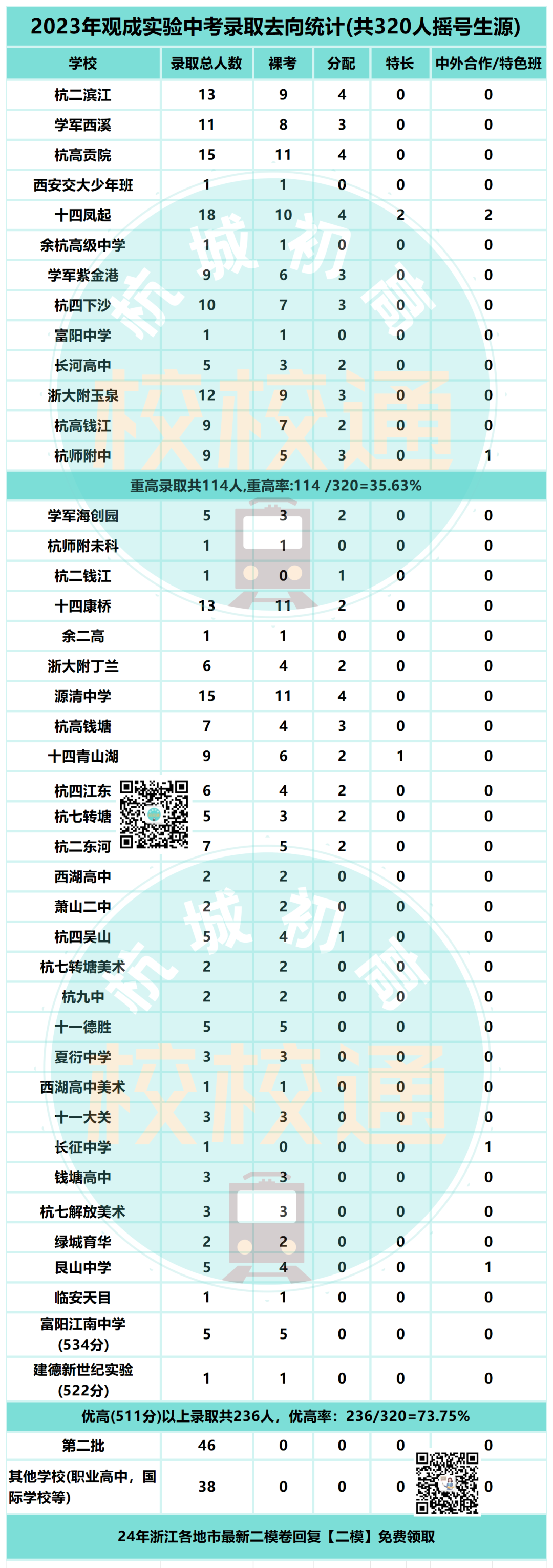 中考数据大汇总!内附杭州44所初中学校重高、优高、分配生、裸考等详细数据! 第21张