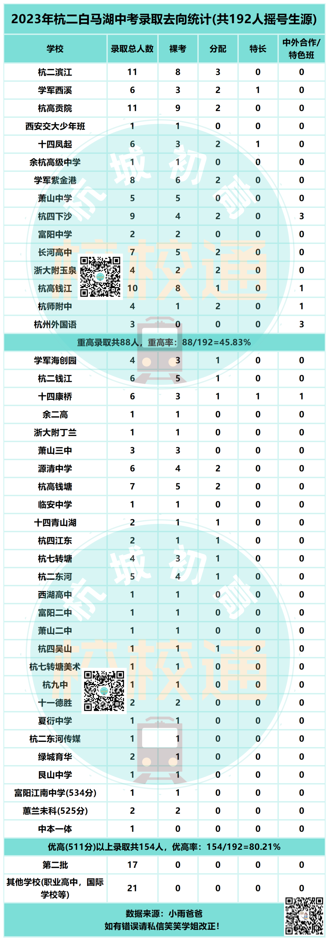 中考数据大汇总!内附杭州44所初中学校重高、优高、分配生、裸考等详细数据! 第3张