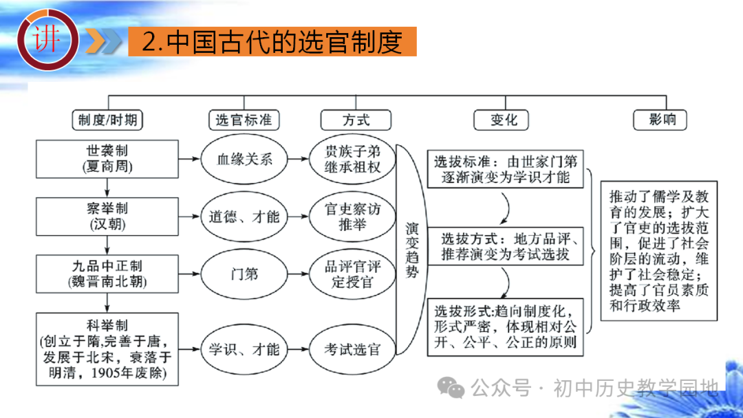 中考热点:专题28 中国古代政治 第24张