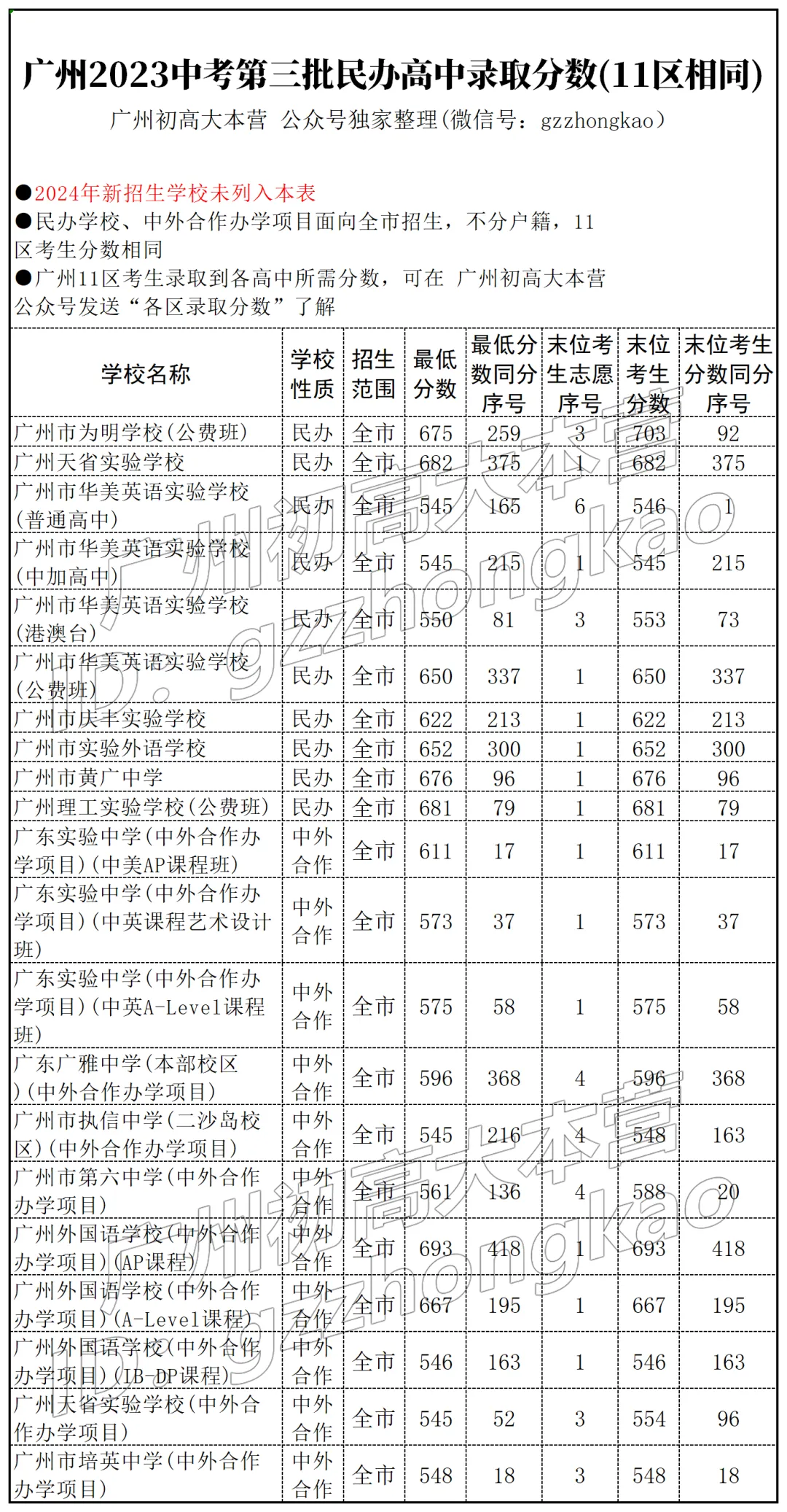 老三区考生在广州中考第三/四批次可报什么学校?要多少分? 第6张