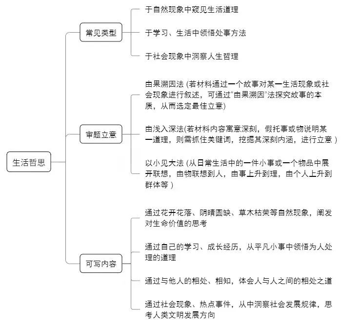 2024中考青春梦想&生活哲思类作文指导!!考题预测+思路点拨+精选素材+满分作文 第12张