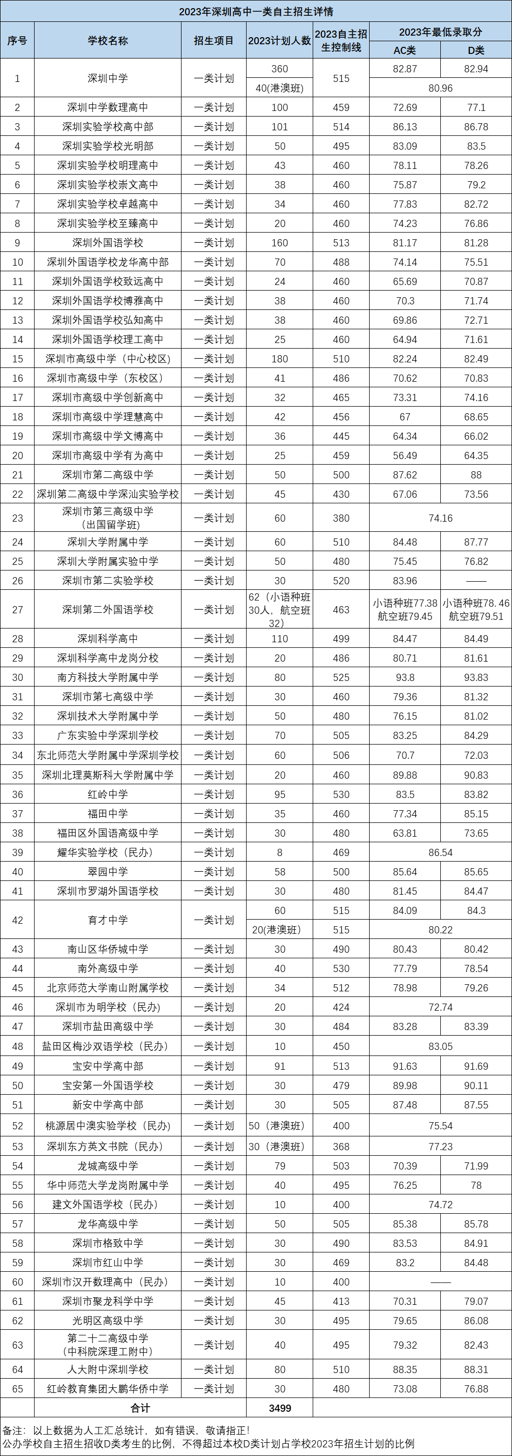 低分冲名校!深圳中考自主招生政策解读!附:2023年自主招生学校汇总! 第3张