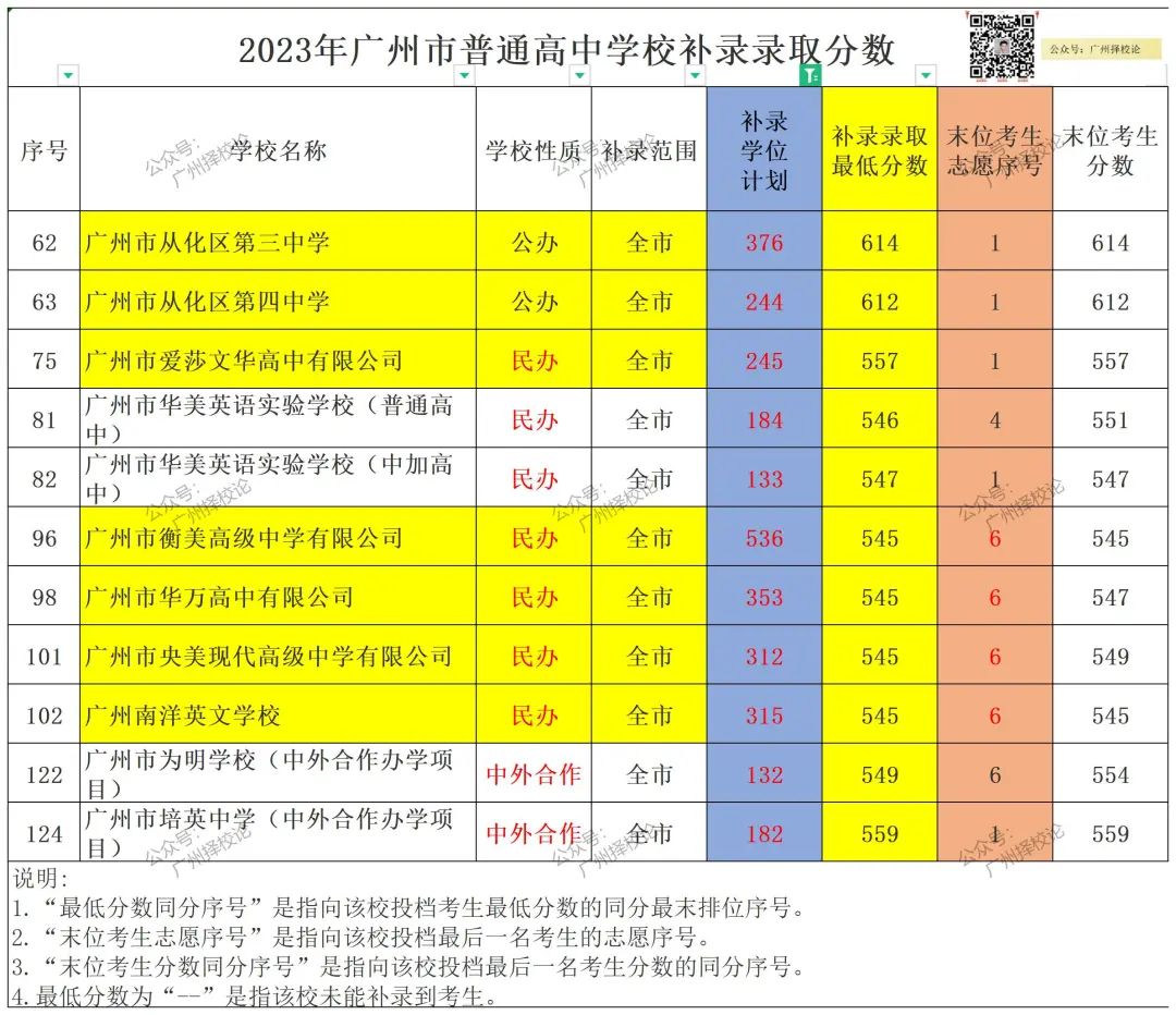 广州中考 | 补录那些数据~ 第12张