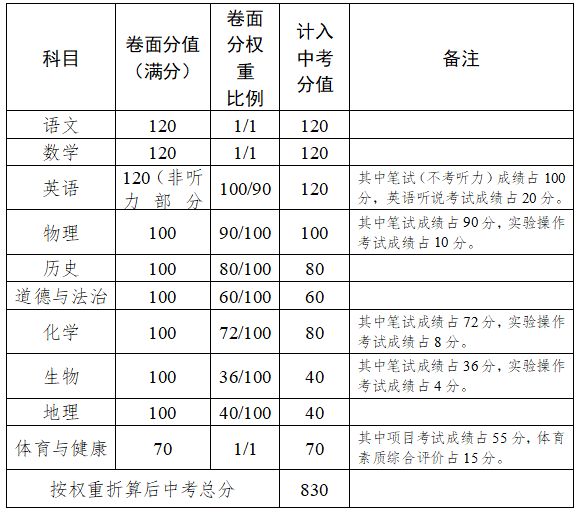 @中考考生!2024肇庆中考时间安排、志愿填报、往年分数线参考→ 第2张