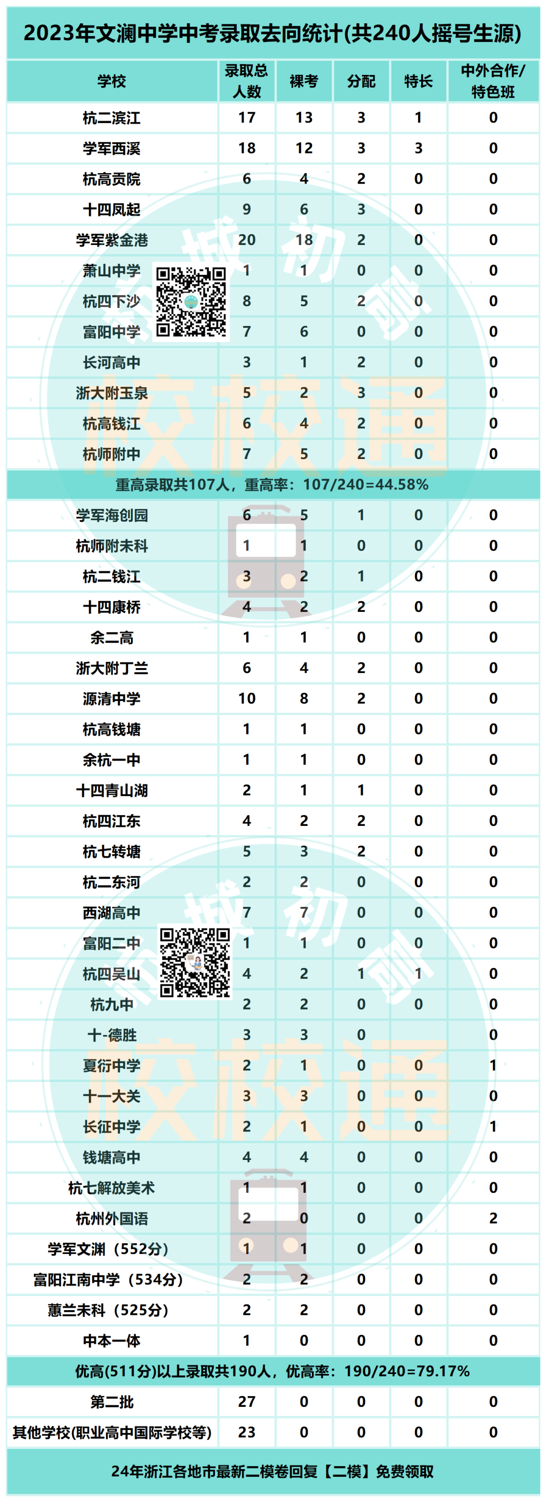 中考数据大汇总!内附杭州44所初中学校重高、优高、分配生、裸考等详细数据! 第23张