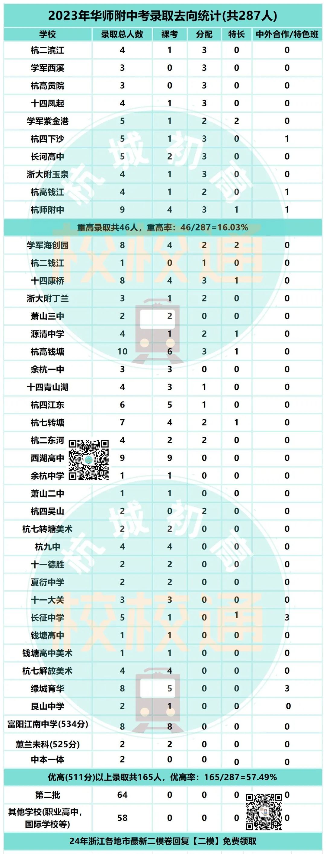 中考数据大汇总!内附杭州44所初中学校重高、优高、分配生、裸考等详细数据! 第29张