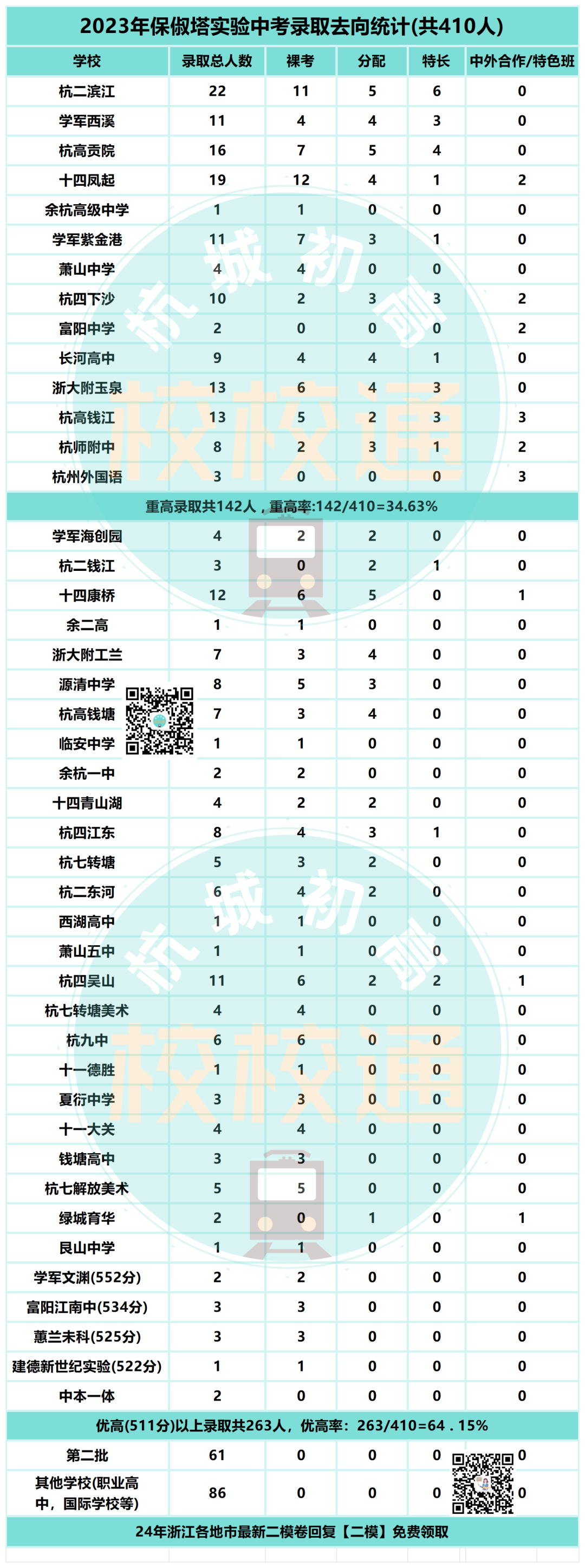 中考数据大汇总!内附杭州44所初中学校重高、优高、分配生、裸考等详细数据! 第10张