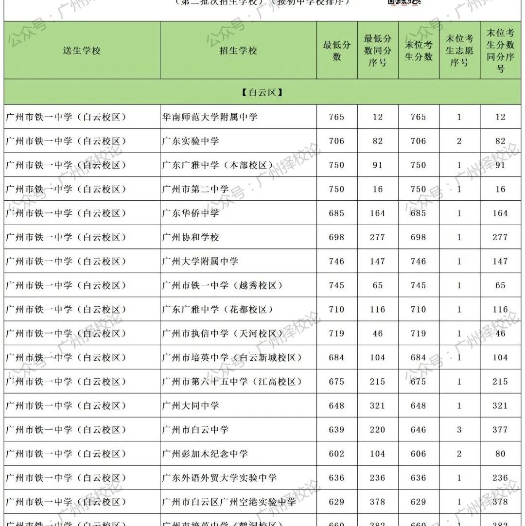 广州中考 | 补录那些数据~ 第31张