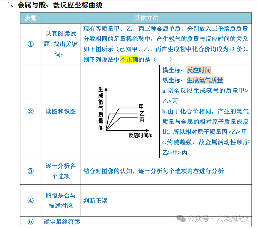 中考化学答题技巧3-----坐标曲线题 第2张