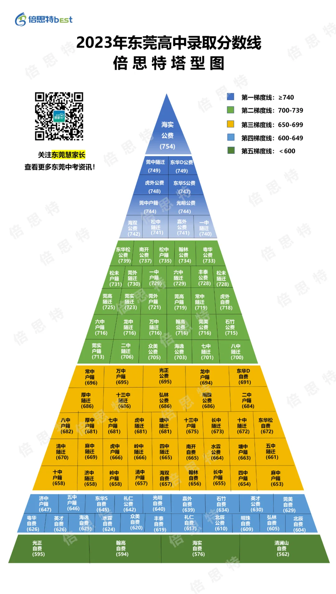 临门一脚!东莞中考志愿填报指南(定校篇) 第11张