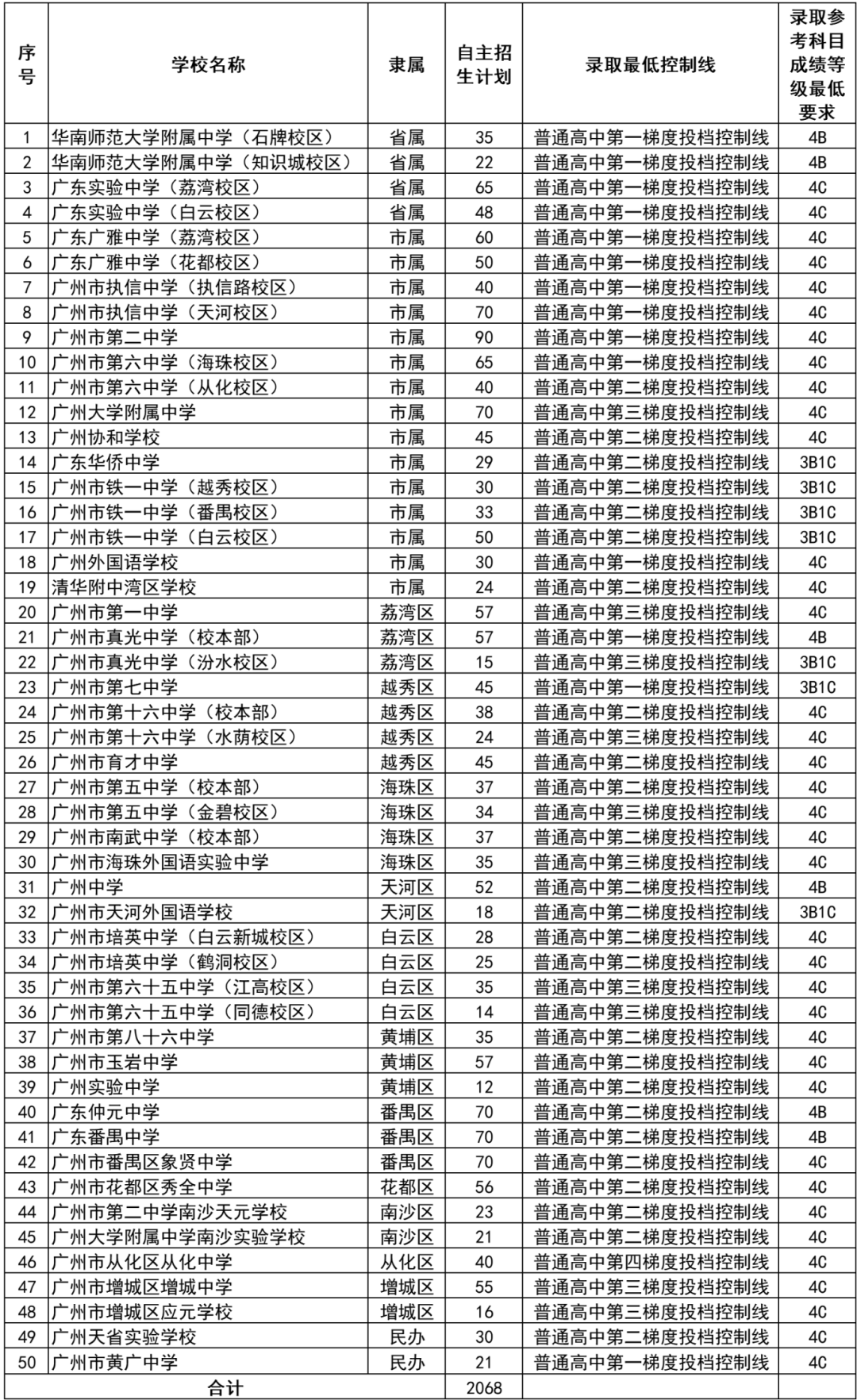 2024年广州中考自主招生计划及简章出炉!快看你的目标高中要求! 第5张