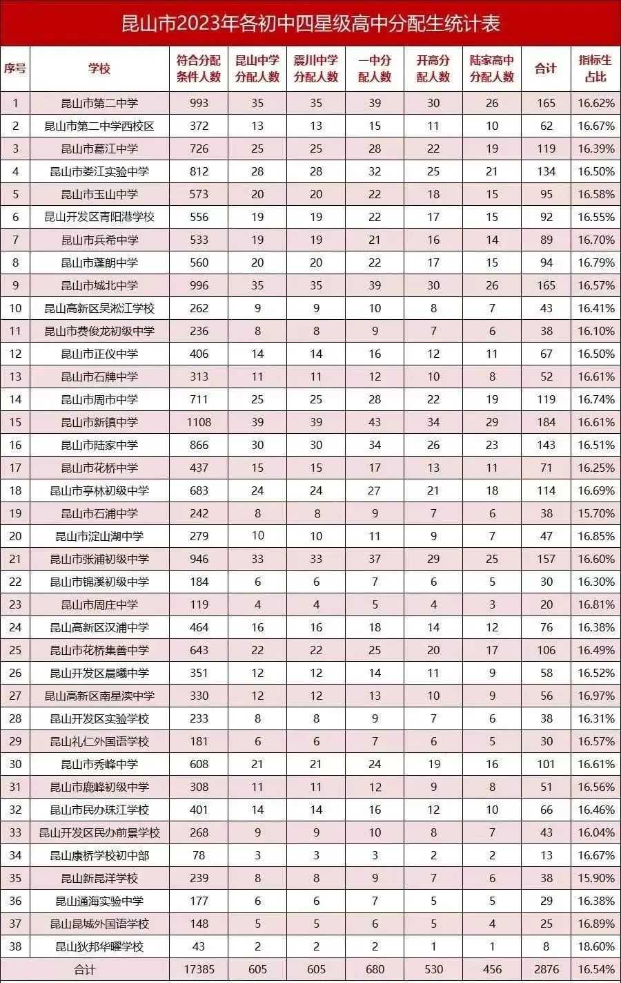 中考在即!关于昆山中考分配生政策解读,快来学习!! 第17张