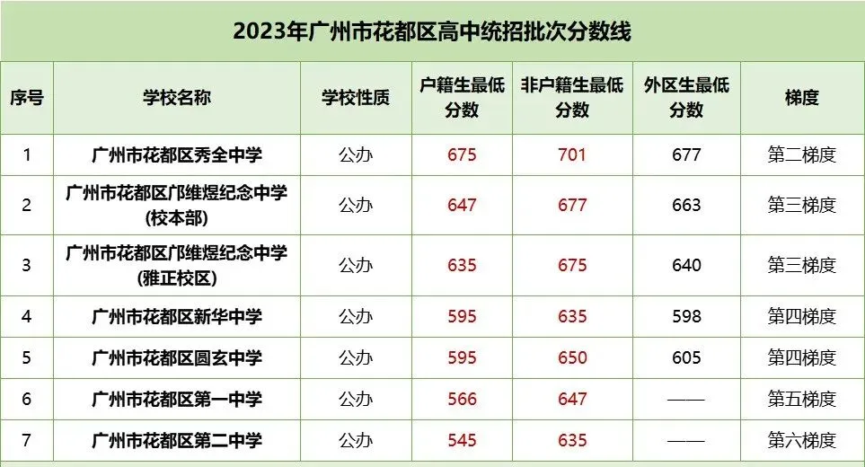 中考各梯度线!2023年广州各区多少分能读公办高中? 第10张