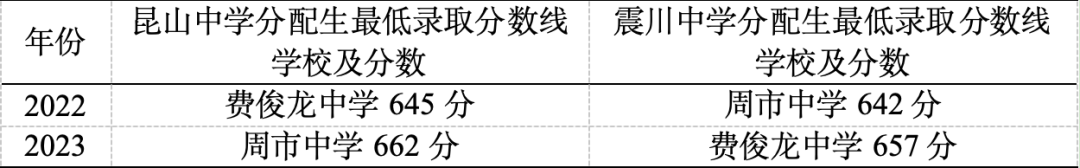 【昆山中考】昆山中考形势及升学数据 第4张