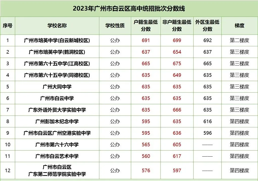 中考各梯度线!2023年广州各区多少分能读公办高中? 第8张