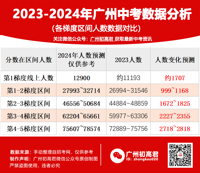 来了!2024年广州中考各梯度高中预测!中考志愿填报参考! 第3张