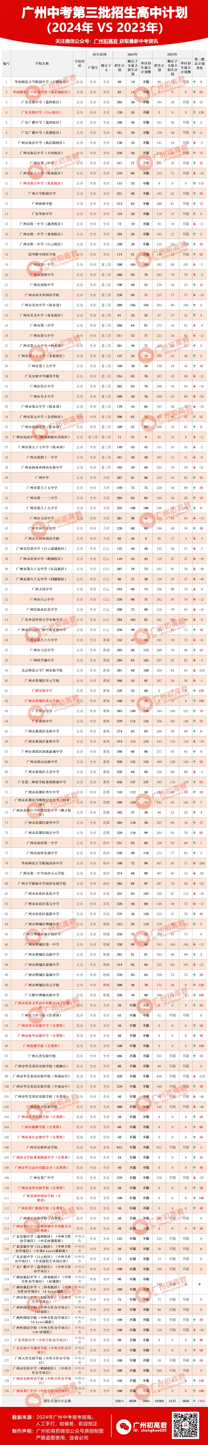 来了!2024年广州中考各梯度高中预测!中考志愿填报参考! 第4张