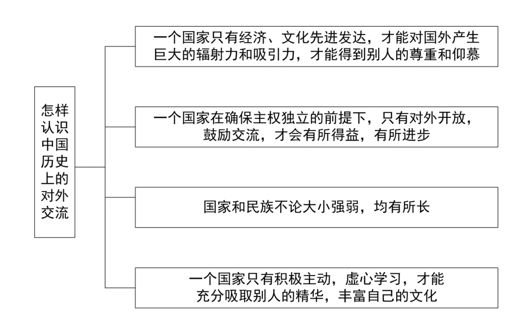 中考历史答题模版3——认识类 第16张