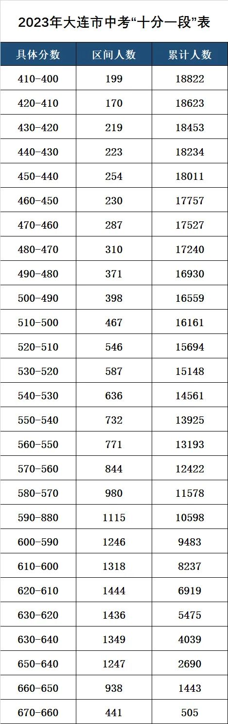 2023年大连市中考“十分一段”表 第2张