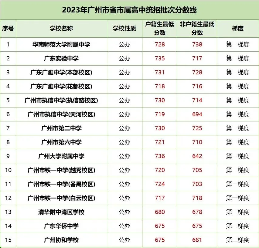 中考各梯度线!2023年广州各区多少分能读公办高中? 第2张