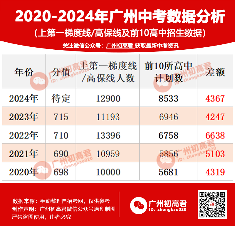 来了!2024年广州中考各梯度高中预测!中考志愿填报参考! 第2张