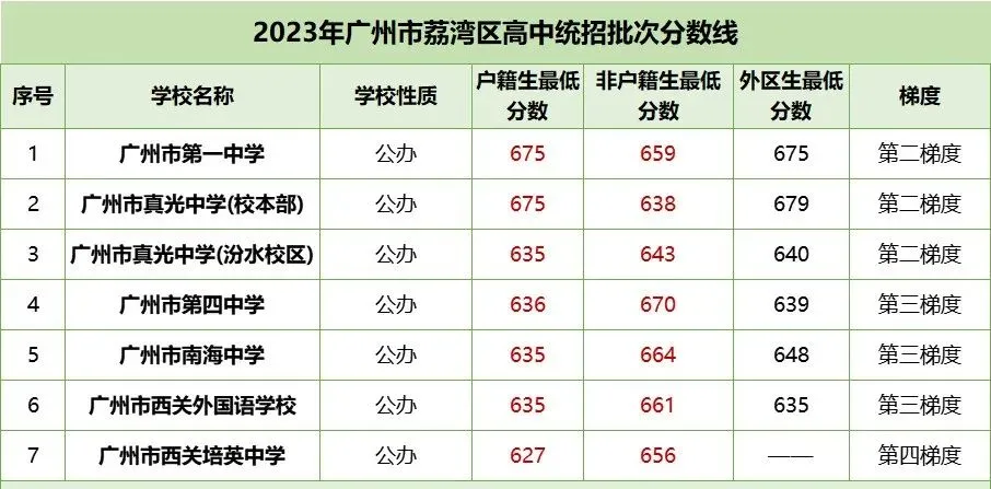 中考各梯度线!2023年广州各区多少分能读公办高中? 第4张