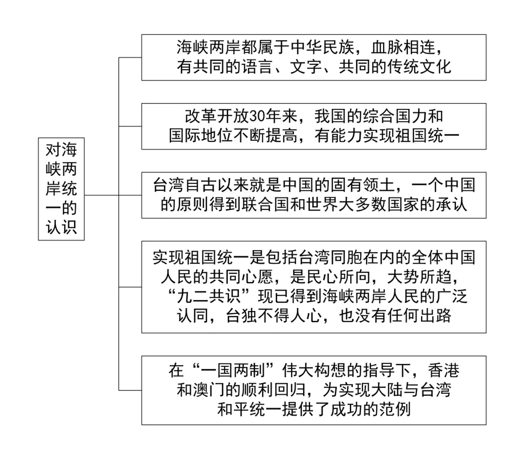 中考历史答题模版3——认识类 第2张