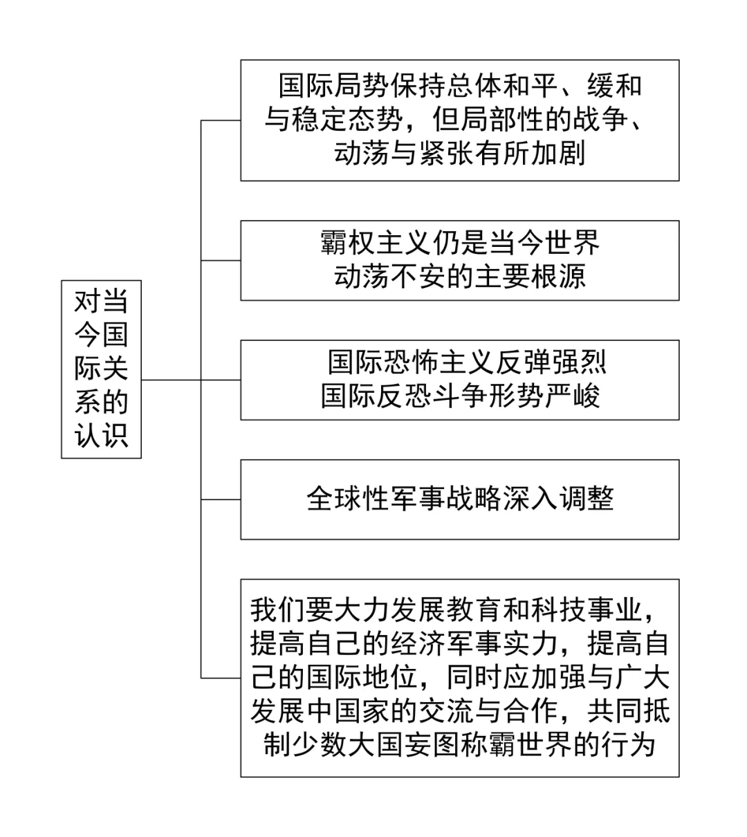 中考历史答题模版3——认识类 第4张