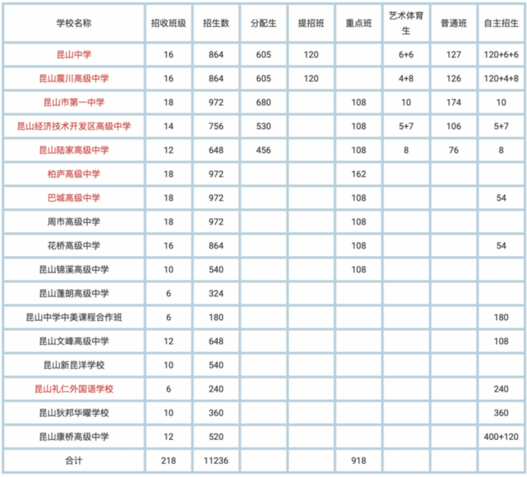 【昆山中考】昆山中考形势及升学数据 第6张