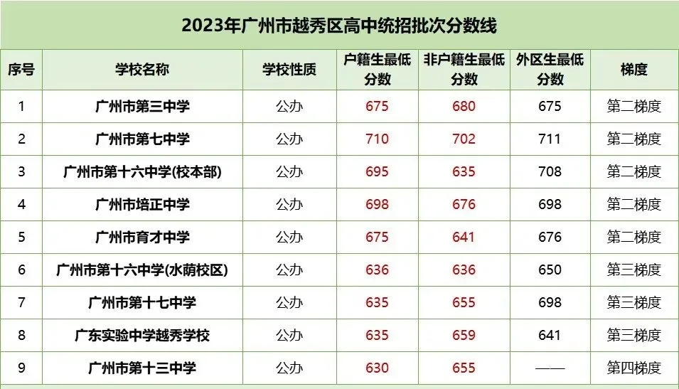 中考各梯度线!2023年广州各区多少分能读公办高中? 第3张