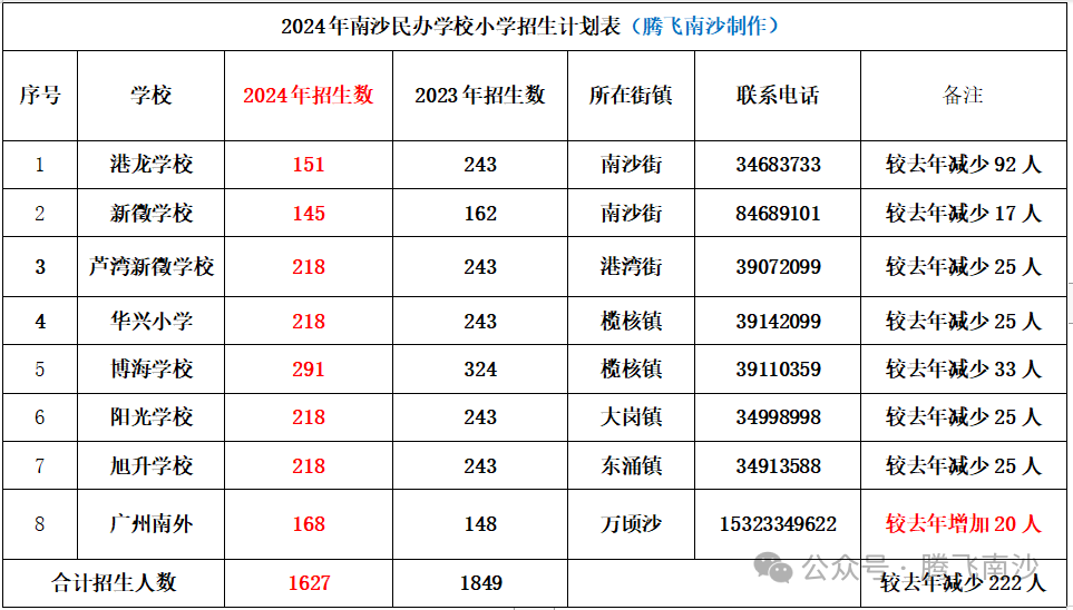 共6天!南沙8所民办小学志愿填报开启,学位減少竞争加大 第3张