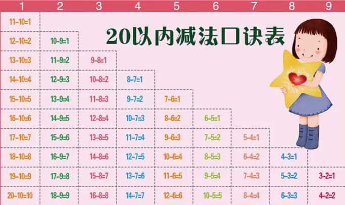 小学低年级计算题,掌握这4张表轻松解决(建议收藏) 第6张