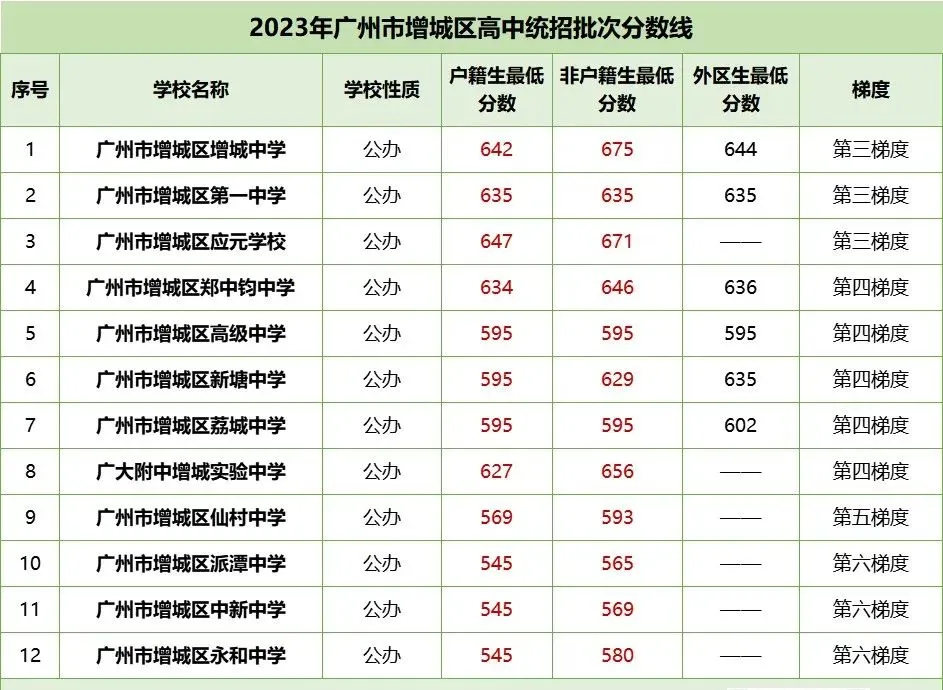 中考各梯度线!2023年广州各区多少分能读公办高中? 第13张