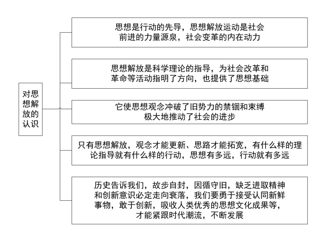 中考历史答题模版3——认识类 第6张