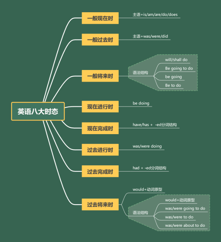 中考必考八大时态 第1张