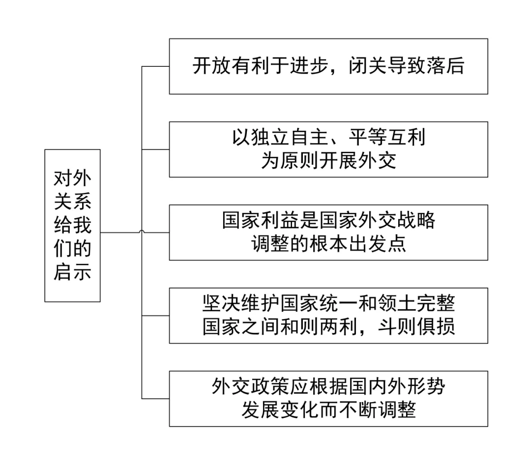 中考历史答题模版3——认识类 第11张