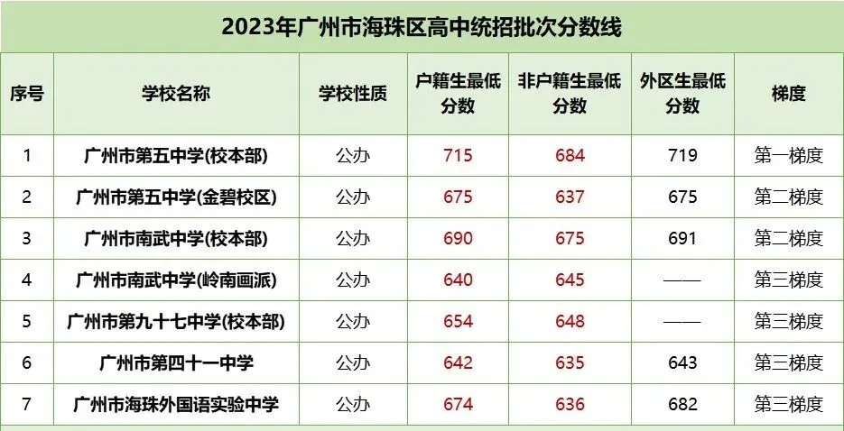 中考各梯度线!2023年广州各区多少分能读公办高中? 第5张