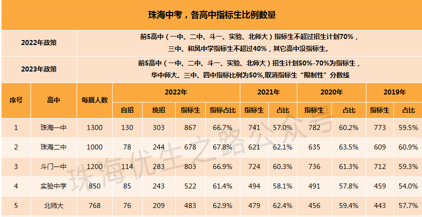 珠海一中指南:高考成绩、中考分数线、自主招生、生源结构、学校简介 第10张