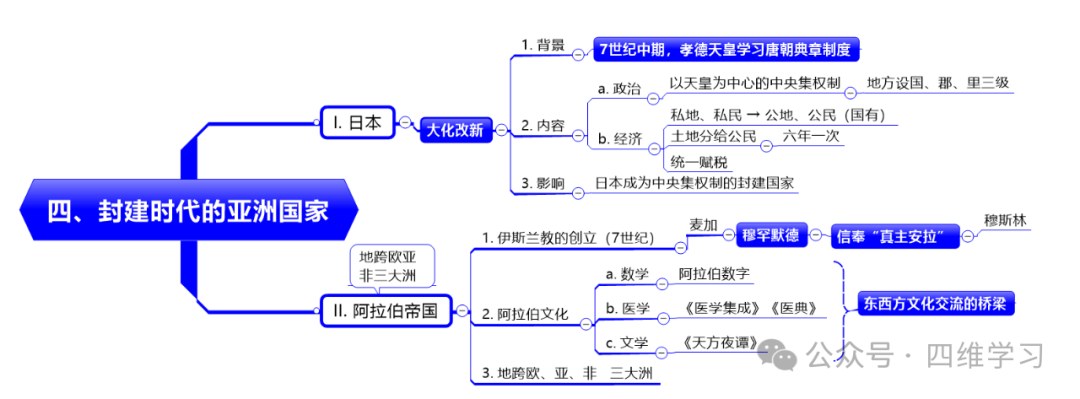 【中考复习四】世界古代史 第5张