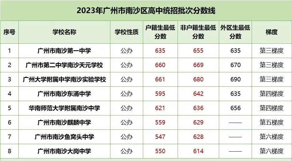 中考各梯度线!2023年广州各区多少分能读公办高中? 第11张