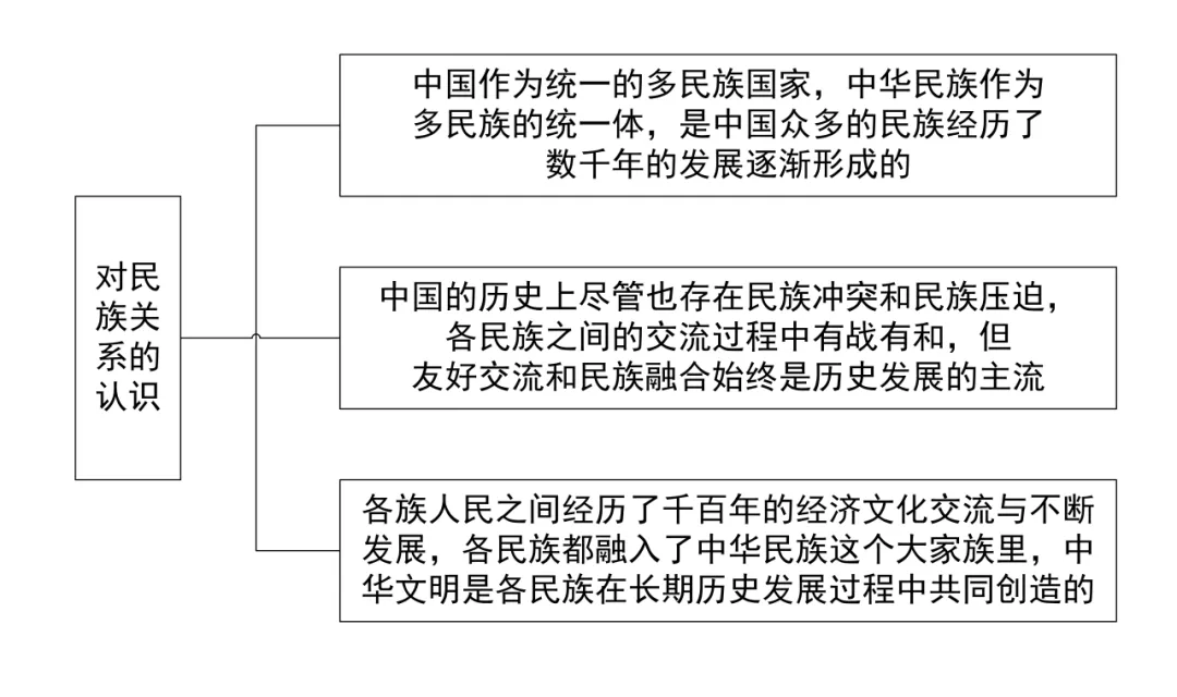 中考历史答题模版3——认识类 第9张